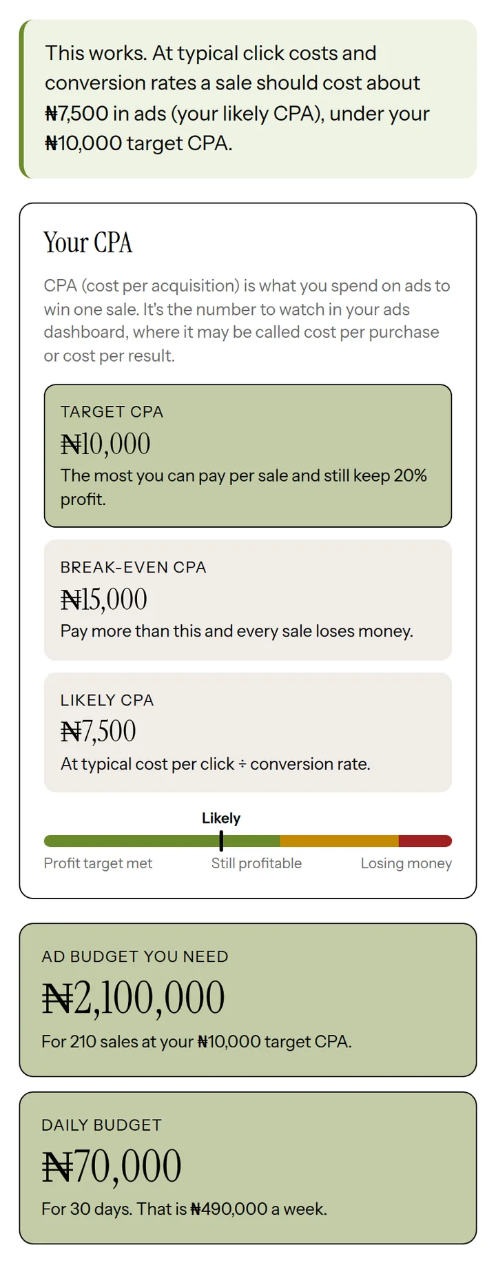 The planner's verdict that ads can work, with a ₦10,000 target CPA, ₦7,500 likely CPA and a ₦70,000 daily budget for 7 orders a day.